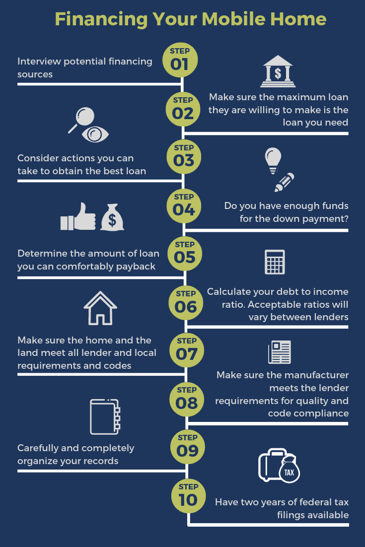 Financing Your Manufactured Home Infographic