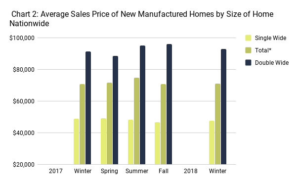 manufactured home prices in 2018 average cost homes direct sales cost