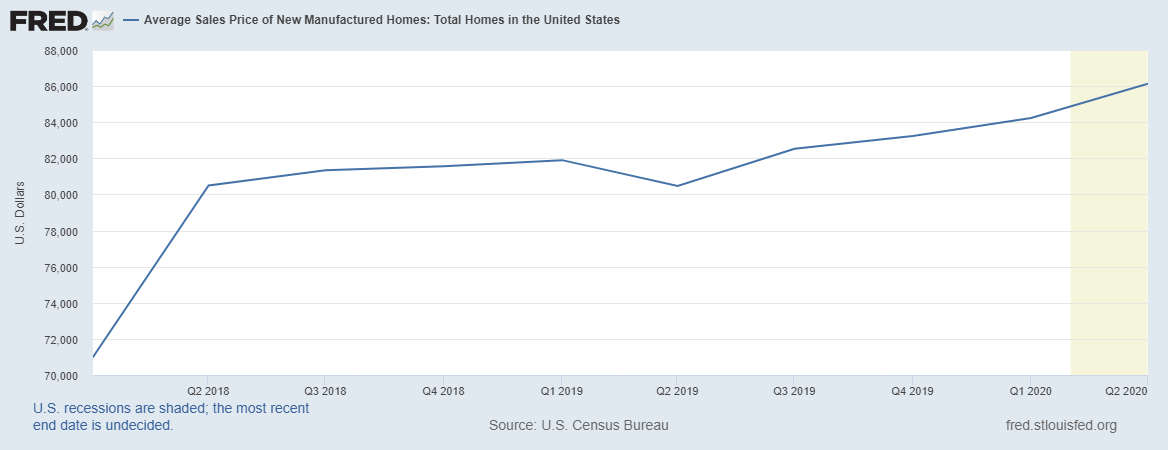 Average sales price of new manufactured homes in United States - chart