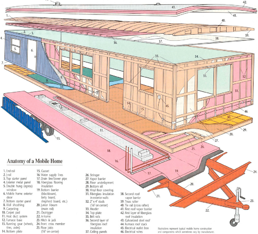 diAgrAm Showing thE pArtS of A mAnUfACtUrEd homE.