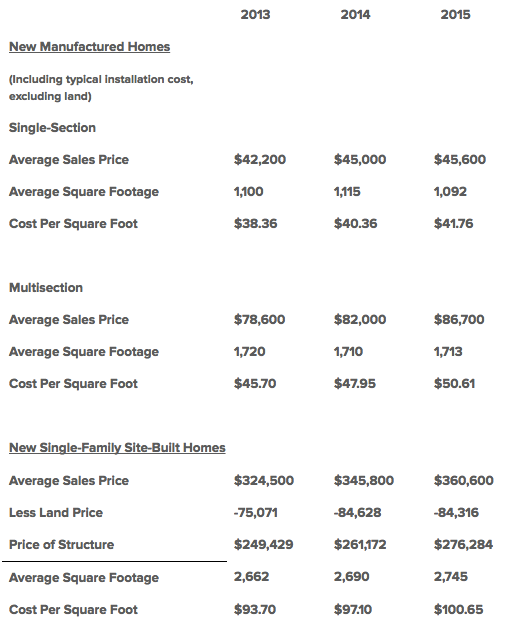 Price Of Manufactured Homes average cost of a manufactured home | homes direct Price Of Manufactured Homes average cost of a manufactured home | homes direct